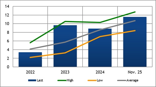 Share Price from 2018 to 2021, last, Average, High and Low